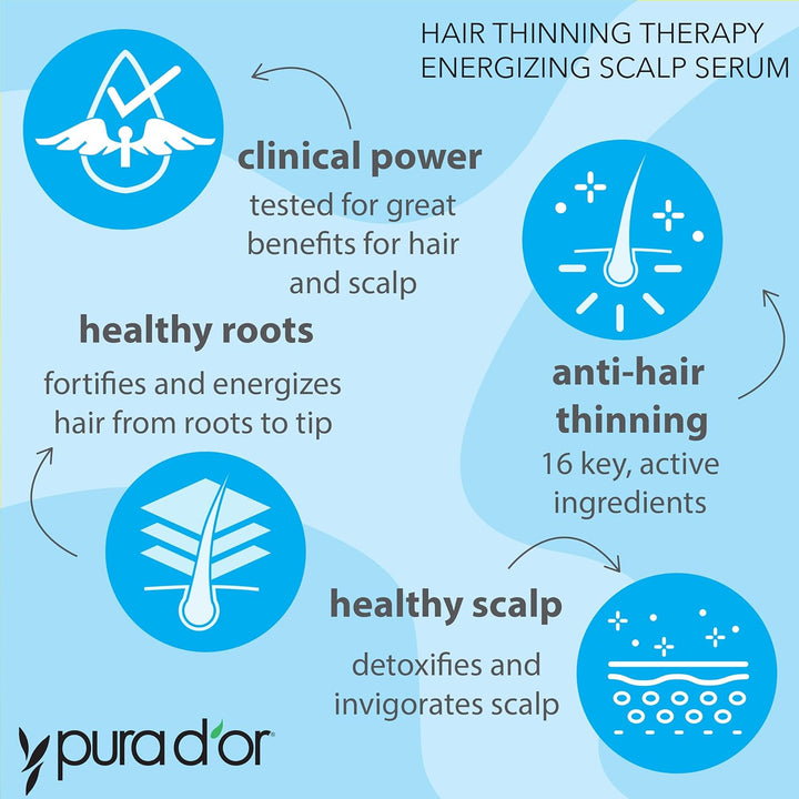 Hair Thinning Therapy Energizing Scalp Serum 4Oz W/Copper Tripeptide, Biotin, Caffeine, Plant Stem Cell, Catalase & DHT Balance, Rosemary Green Tea Leaf Extract, All Hair Types, Men Women