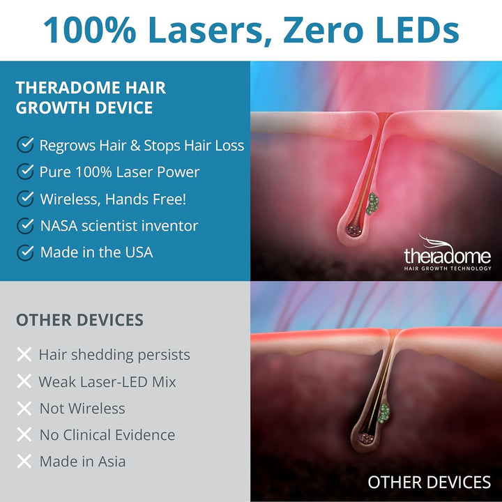 PRO Laser Hair Growth Helmet LH80 – 100% Laser, No Ineffective Leds – Fda-Cleared Red Light Therapy for Hair Regrowth 2X Week – Made in the USA