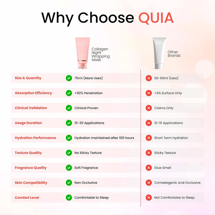 QUIA Collagen Wrapping Mask 75Ml - Clinical +92% Firmer Appearance - Overnight Glass Skin Peel off - Korean Skincare - All Skin Types - Better than Sheet Masks
