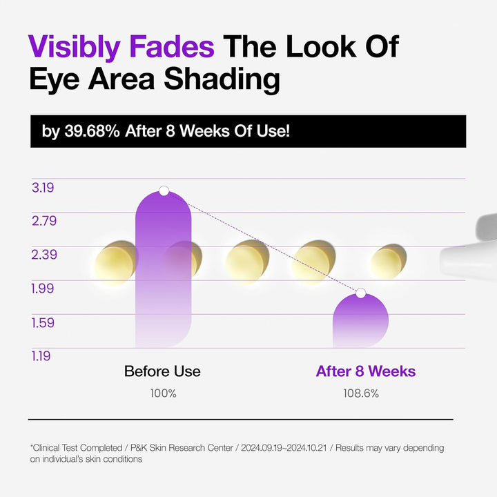 Retinol 0.1 Caffeine Revitalizing Eye Cream, under Eye Cream for Hydration, Glow up Eye Contour, Niacinamide, Retinol for Face, Night Cream for Eye Care, Korean Skin Care (30G/1.05Oz)