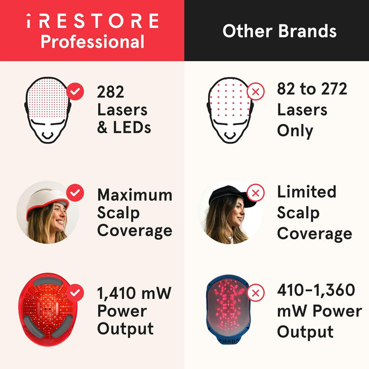 Professional Laser Red Light Therapy for Hair Growth System - FDA Cleared Hair Loss, Hair Thinning & Alopecia Treatment for Men & Women - 282 Lasers & Leds